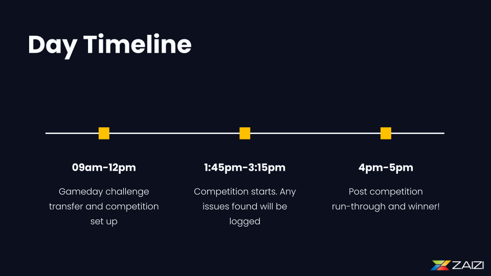 A landscape image of a timeline of gamedays. The image shows three parts of the timeline. 9am - 12pm: Gameday challenge transfer and competition set up. 1:45pm - 3:15pm: Competition starts. Any issues found will be logged. 4pm - 5pm: Post competition run-through and winner. 