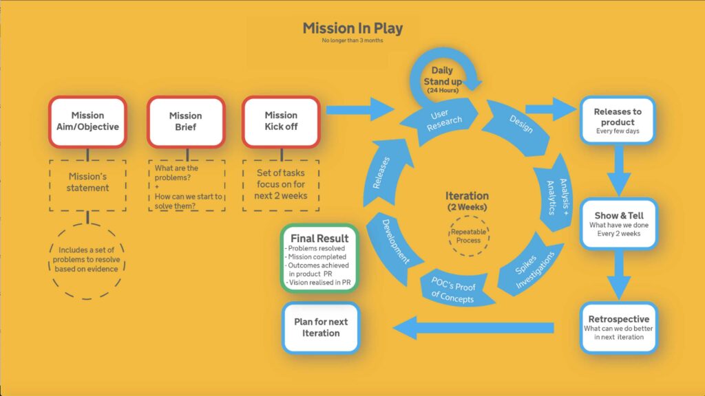 A landscape image of the 'mission in play' framework. It shows the three steps off the framework including the mission aim and objective, mission brief and mission kick-off. The circular part of the framework shows the iteration of the mission which lasts two weeks and includes releases, a show and tell, retrospective, plans for the next iteration and the final result.