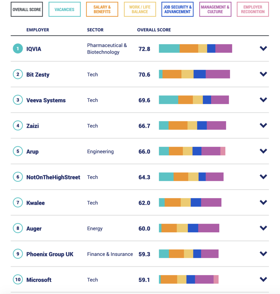 An image of a graph with the names of 10 different remote working companies. The companies names are IQVIA, Bit Zesty, Veeva Systems, Zaizi, Arup, NotOnTheHighStreet, Kwalee, Auger, Phoenix Group UK and Microsoft. Their scores and a colour indicator of their score in relation to vacancies, salary and benefits, work/life balance, job security and advancement, management and culture and employment recognition.