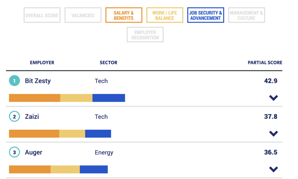 Landscape image of the remote rankings for Bit Zesty, Zaizi and Auger in relation to salary and benefits, work/life balance and job security and advancement. Zaizi is shown to be second in the rankings.