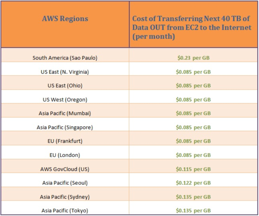 aws regions