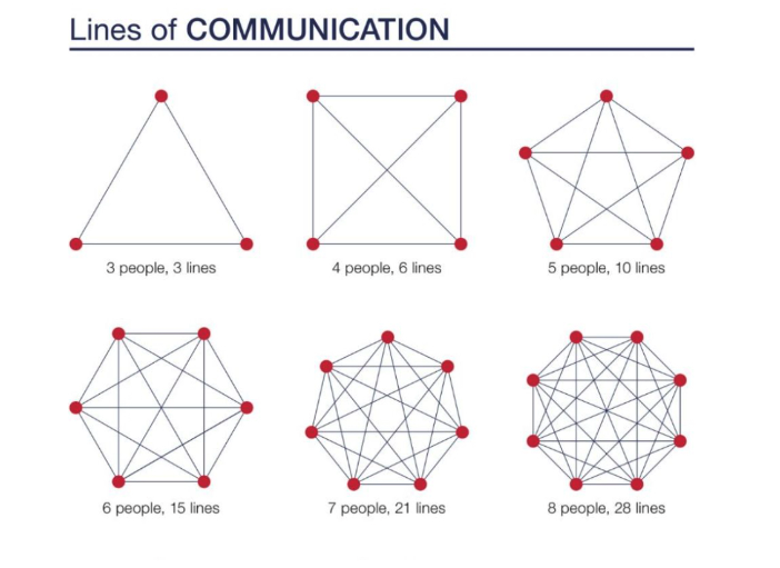 Different lines of communications